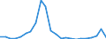 Flow: Exports / Measure: Values / Partner Country: World / Reporting Country: Luxembourg