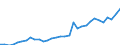 Flow: Exports / Measure: Values / Partner Country: World / Reporting Country: Poland