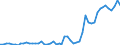 Flow: Exports / Measure: Values / Partner Country: World / Reporting Country: Portugal
