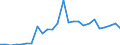 Flow: Exports / Measure: Values / Partner Country: World / Reporting Country: Slovakia