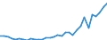 Flow: Exports / Measure: Values / Partner Country: World / Reporting Country: Slovenia