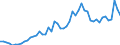 Flow: Exports / Measure: Values / Partner Country: World / Reporting Country: Spain