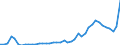 Flow: Exports / Measure: Values / Partner Country: World / Reporting Country: Turkey