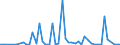 Flow: Exports / Measure: Values / Partner Country: Austria / Reporting Country: Australia