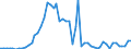 Flow: Exports / Measure: Values / Partner Country: Austria / Reporting Country: Denmark