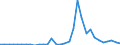 Flow: Exports / Measure: Values / Partner Country: Austria / Reporting Country: Hungary