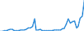 Flow: Exports / Measure: Values / Partner Country: Austria / Reporting Country: Netherlands