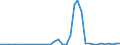 Flow: Exports / Measure: Values / Partner Country: Austria / Reporting Country: Turkey