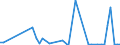 Flow: Exports / Measure: Values / Partner Country: Bahrain / Reporting Country: Ireland