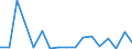Flow: Exports / Measure: Values / Partner Country: Bahrain / Reporting Country: Poland