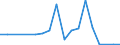 Flow: Exports / Measure: Values / Partner Country: Bahrain / Reporting Country: Portugal