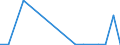 Flow: Exports / Measure: Values / Partner Country: Bahrain / Reporting Country: Slovenia