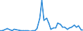 Flow: Exports / Measure: Values / Partner Country: Bahrain / Reporting Country: Spain