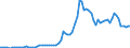 Flow: Exports / Measure: Values / Partner Country: World / Reporting Country: Australia
