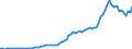 Flow: Exports / Measure: Values / Partner Country: World / Reporting Country: Austria