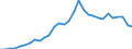 Flow: Exports / Measure: Values / Partner Country: World / Reporting Country: Czech Rep.
