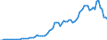 Flow: Exports / Measure: Values / Partner Country: World / Reporting Country: Denmark