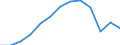 Flow: Exports / Measure: Values / Partner Country: World / Reporting Country: Czech Rep.