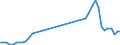 Flow: Exports / Measure: Values / Partner Country: World / Reporting Country: Denmark