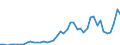 Flow: Exports / Measure: Values / Partner Country: World / Reporting Country: Austria