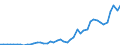Flow: Exports / Measure: Values / Partner Country: World / Reporting Country: Denmark
