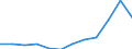 Flow: Exports / Measure: Values / Partner Country: World / Reporting Country: Estonia