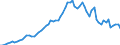 Handelsstrom: Exporte / Maßeinheit: Werte / Partnerland: World / Meldeland: Finland