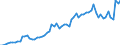 Handelsstrom: Exporte / Maßeinheit: Werte / Partnerland: World / Meldeland: France incl. Monaco & overseas