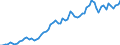 Handelsstrom: Exporte / Maßeinheit: Werte / Partnerland: World / Meldeland: Germany