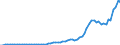 Handelsstrom: Exporte / Maßeinheit: Werte / Partnerland: World / Meldeland: Greece