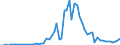 Handelsstrom: Exporte / Maßeinheit: Werte / Partnerland: World / Meldeland: Ireland