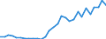 Handelsstrom: Exporte / Maßeinheit: Werte / Partnerland: World / Meldeland: Latvia