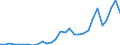 Handelsstrom: Exporte / Maßeinheit: Werte / Partnerland: World / Meldeland: Lithuania