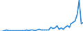 Handelsstrom: Exporte / Maßeinheit: Werte / Partnerland: World / Meldeland: New Zealand