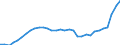 Handelsstrom: Exporte / Maßeinheit: Werte / Partnerland: World / Meldeland: Poland