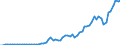 Handelsstrom: Exporte / Maßeinheit: Werte / Partnerland: World / Meldeland: Spain