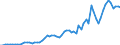 Handelsstrom: Exporte / Maßeinheit: Werte / Partnerland: World / Meldeland: Sweden