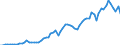 Handelsstrom: Exporte / Maßeinheit: Werte / Partnerland: World / Meldeland: United Kingdom