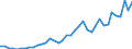 Flow: Exports / Measure: Values / Partner Country: World / Reporting Country: Canada