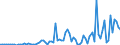 Flow: Exports / Measure: Values / Partner Country: World / Reporting Country: Denmark