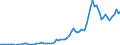 Flow: Exports / Measure: Values / Partner Country: World / Reporting Country: Australia