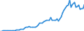 Flow: Exports / Measure: Values / Partner Country: World / Reporting Country: Austria