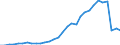 Flow: Exports / Measure: Values / Partner Country: World / Reporting Country: Czech Rep.