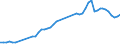 Flow: Exports / Measure: Values / Partner Country: World / Reporting Country: Austria