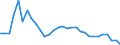 Flow: Exports / Measure: Values / Partner Country: World / Reporting Country: Belgium