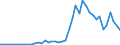 Flow: Exports / Measure: Values / Partner Country: World / Reporting Country: Chile