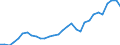 Flow: Exports / Measure: Values / Partner Country: World / Reporting Country: Czech Rep.