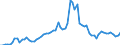 Flow: Exports / Measure: Values / Partner Country: World / Reporting Country: Denmark