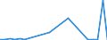 Handelsstrom: Exporte / Maßeinheit: Werte / Partnerland: World / Meldeland: Iceland