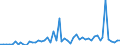 Handelsstrom: Exporte / Maßeinheit: Werte / Partnerland: World / Meldeland: New Zealand